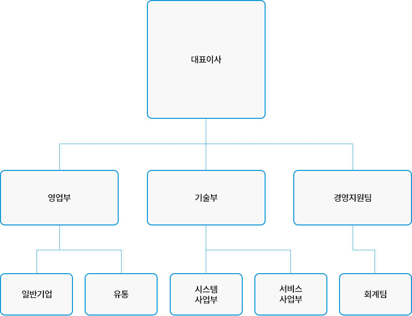 조직도